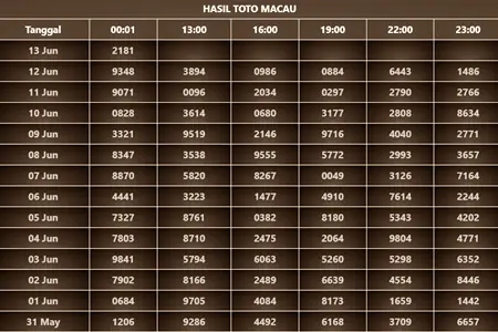 Inilah Beberapa Hal Penting Yang Perlu Diperhatikan Dalam Menilai Keandalan Data Macau